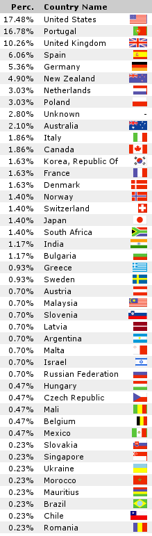 country stats